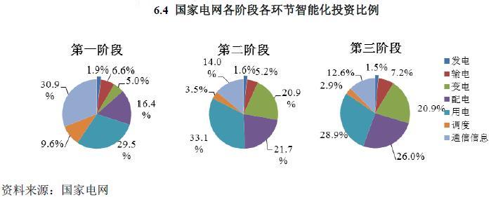 2014-2016年中國與世界智能電網行業發展分析