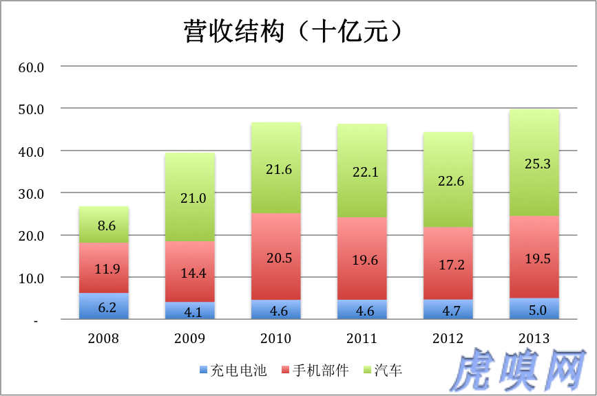 傳統業務未老先衰 比亞迪新能源是大旗還是遮羞布？