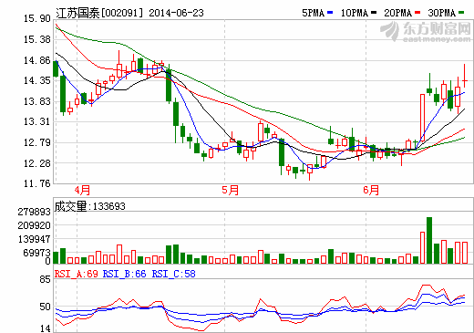 江蘇國(guó)泰年產(chǎn)5000噸電池電解液已竣工投產(chǎn)