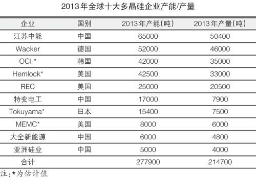 光伏行業(yè)總體向好需警惕產(chǎn)能過剩 全球十大名單出爐
