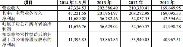 三環集團IPO：應收賬款金額較大 警惕核心技術泄密