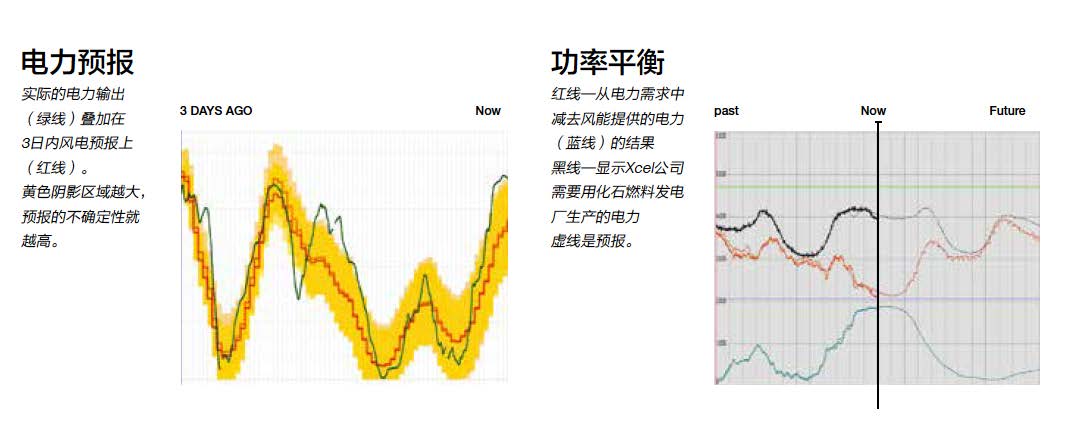 2014年全球十大突破技術之智能風能和太陽能