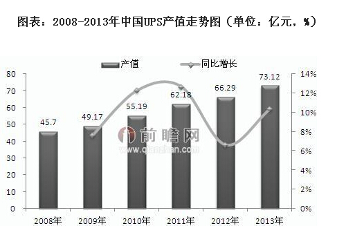 截至2012年有近3000家，按企業(yè)的銷售規(guī)模統(tǒng)計，銷售規(guī)模在500萬-2500萬元的UPS企業(yè)數(shù)量最多，有1380多家，而銷售規(guī)模超過1億的企業(yè)最少，僅十幾家。2013年UPS企業(yè)實現(xiàn)產(chǎn)值73.12億元。　
