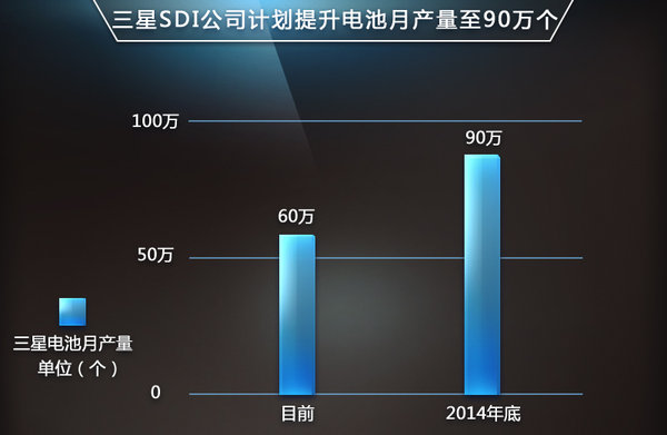 三星SDI為寶馬擴產鋰電池 陸續匹配5款新車