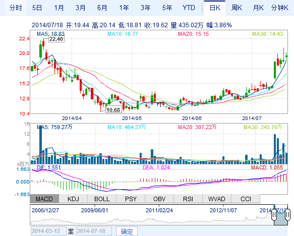 康迪集團(tuán)二季度銷售4114輛純電動汽車 同增238%