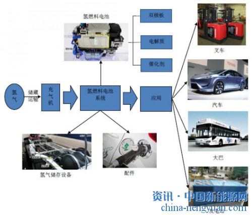 豐田、通用、福特齊上陣：氫燃料電池汽車將在2015年市場化