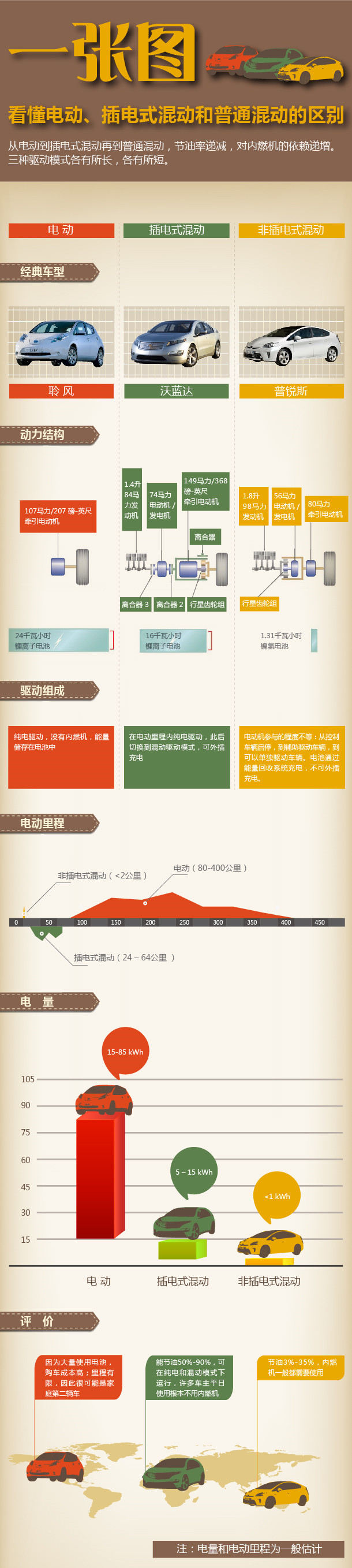 一張圖看懂電動(dòng)、插電式混動(dòng)和普通混動(dòng)的區(qū)別 一張圖看懂電動(dòng)、插電式混動(dòng)和普通混動(dòng)的區(qū)別