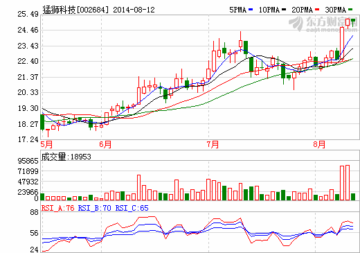 猛獅科技2014年上半年業(yè)績(jī)大增 同比增長(zhǎng)58.84%