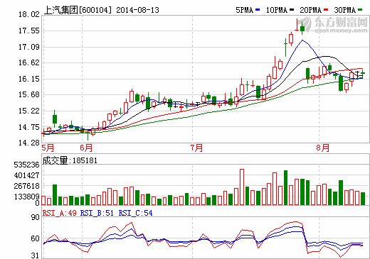 上汽集團2014年中報凈利135.7億 增長18%