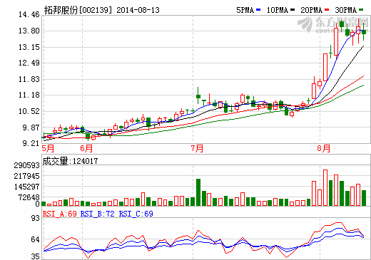 拓邦股份：納米磷酸鐵鋰電池未用于轎車