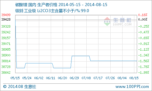 近期碳酸鋰行情繼續(xù)走穩(wěn) 價(jià)格在38821元/噸 近期碳酸鋰行情繼續(xù)走穩(wěn) 價(jià)格在38821元/噸