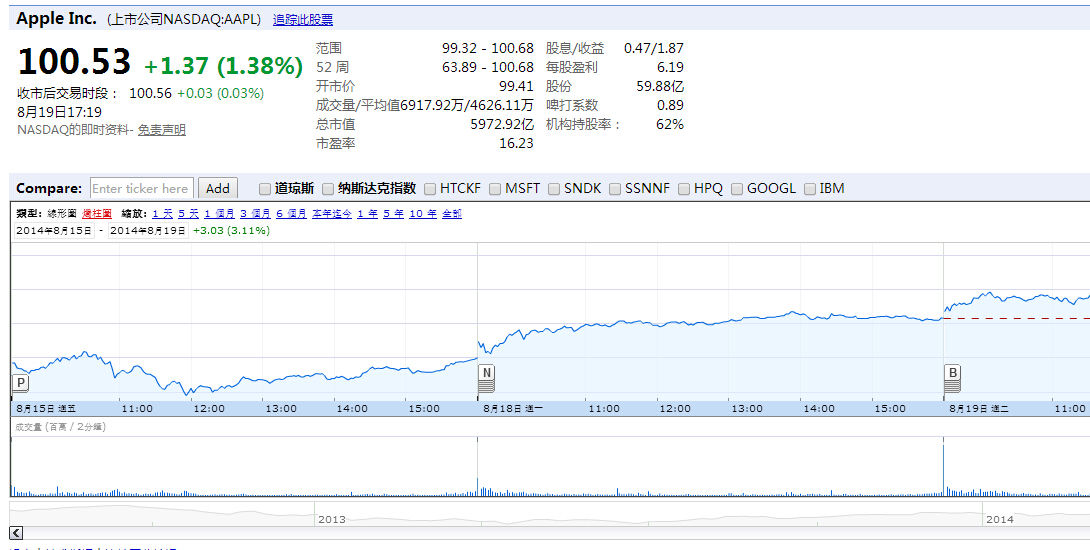 蘋果股價創歷史新高 市值突破6000億美元 居全球第一
