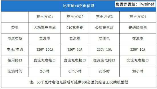 圖3.比亞迪的磷酸鐵鋰電池電動車技術(shù)參數(shù)
