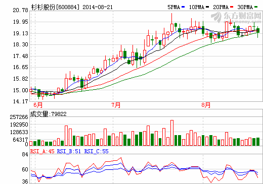 杉杉股份：正負(fù)極材料銷(xiāo)售大增 電解液同比下降3.87%