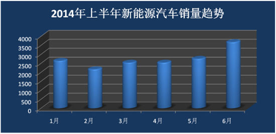 上半年新能源汽車銷量井噴 誰是最大贏家？