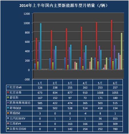 上半年新能源汽車銷量井噴 誰是最大贏家？