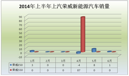 上半年新能源汽車銷量井噴 誰是最大贏家？