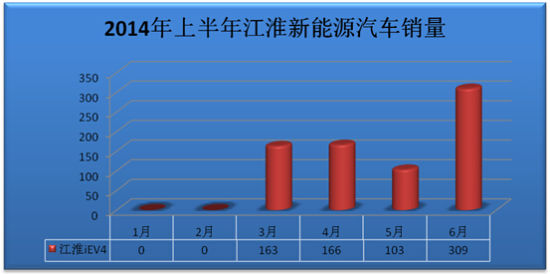 上半年新能源汽車銷量井噴 誰是最大贏家？