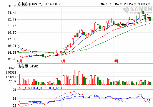 多氟多：鋰電池業務大幅好轉 驗證訂單飽滿狀態