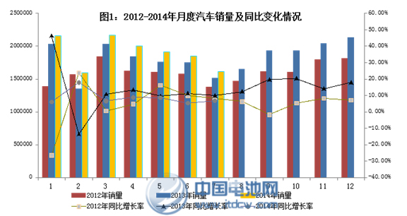 1-7月新能源車?yán)塾?jì)生產(chǎn)25946輛 7月同比增長十倍