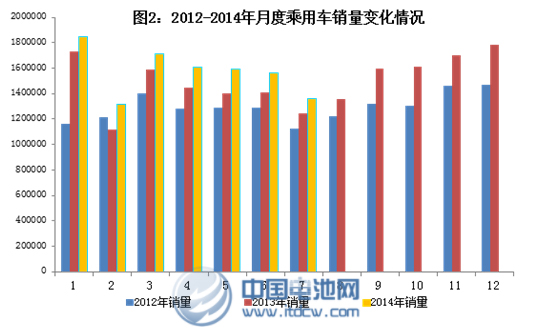 1-7月新能源車?yán)塾?jì)生產(chǎn)25946輛 7月同比增長十倍