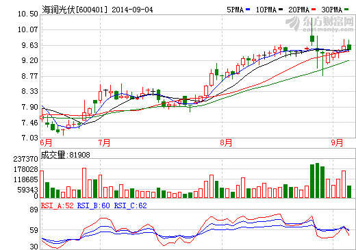 海潤光伏擬獨資設立宿遷光伏發電公司