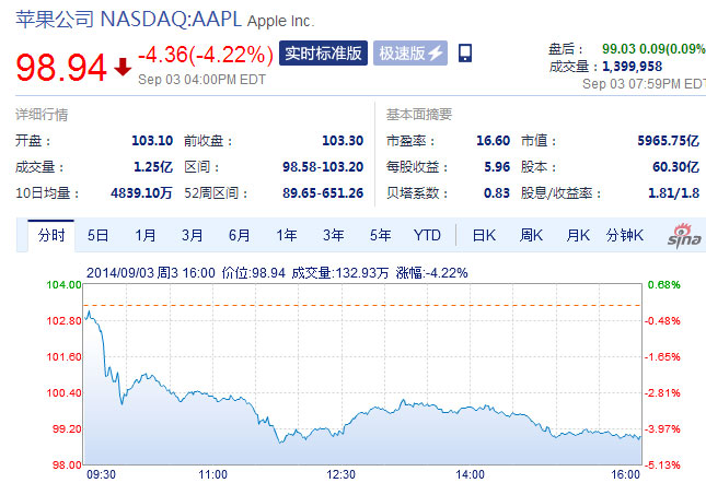 蘋果股價(jià)周三重挫4% 艷照泄露事件造成影響