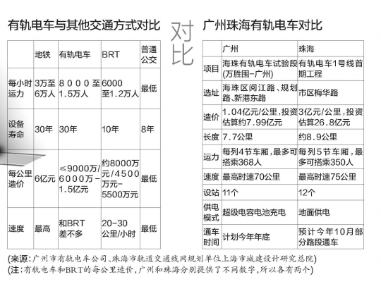 各大城市一窩蜂上馬  我們真的需要有軌電車？