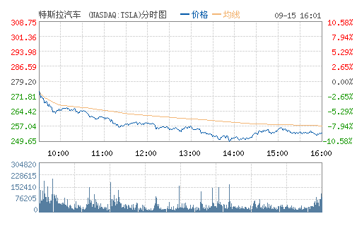 特斯拉股價大跌逾9% 摩根士丹利警告其前景
