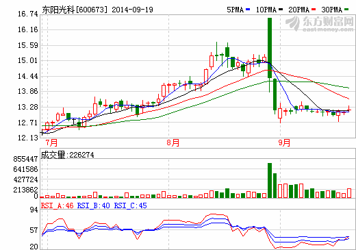 東陽(yáng)光科股價(jià)走勢(shì)圖