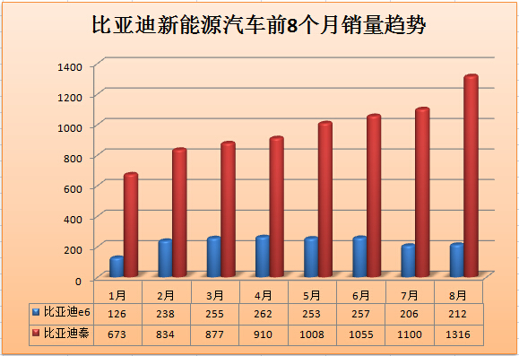 比亞迪“秦”領跑新能源汽車市場  8月份銷量1316輛
