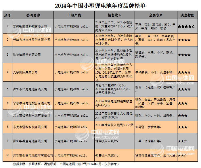 2014年中國小型鋰電池年度品牌榜單發(fā)布