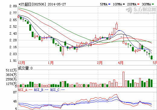 *ST超日溢價(jià)轉(zhuǎn)增股本16.8億股 江蘇協(xié)鑫晉升控股股東 *ST超日溢價(jià)轉(zhuǎn)增股本16.8億股 江蘇協(xié)鑫晉升控股股東