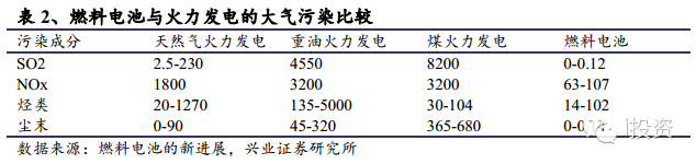 燃料電池與火力發(fā)電的大氣污染比較.png