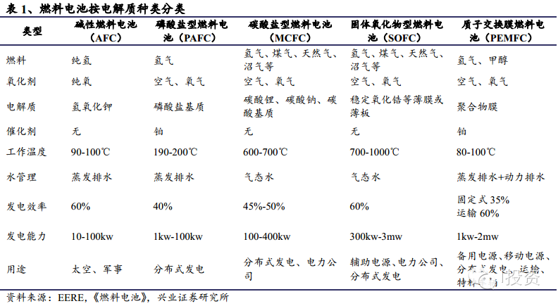 燃料電池按電解質(zhì)種類分類.png