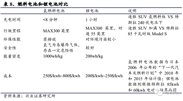 燃料電池與鋰電池對比.png