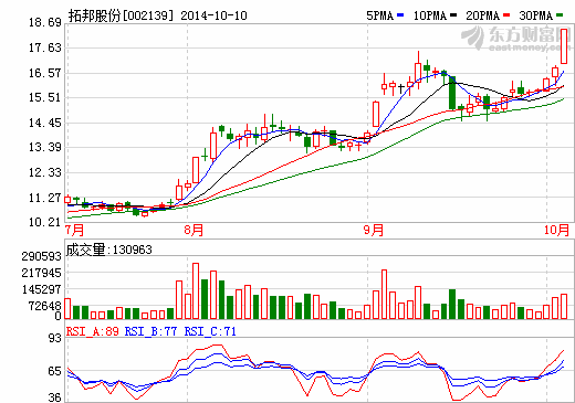 蘋果完成智能家居平臺標準制定 拓邦股份受追捧漲停
