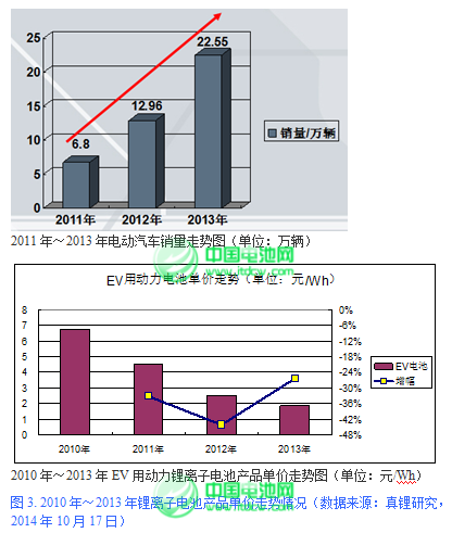 2015年鋰離子電池產(chǎn)業(yè)迎來黃金發(fā)展期 2015年鋰離子電池產(chǎn)業(yè)迎來黃金發(fā)展期