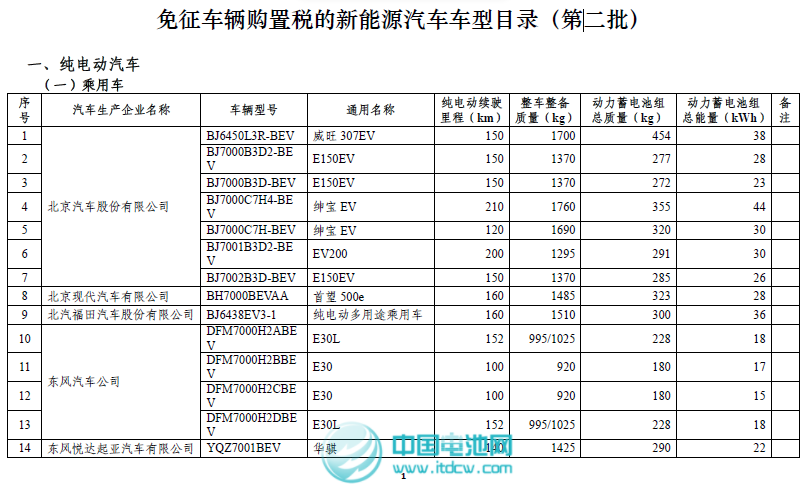 工信部和稅務(wù)總局發(fā)布第二批免征車輛購(gòu)置稅新能源車車型目錄
