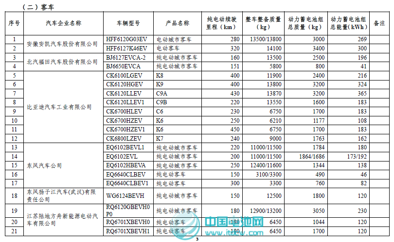 工信部和稅務(wù)總局發(fā)布第二批免征車輛購(gòu)置稅新能源車車型目錄