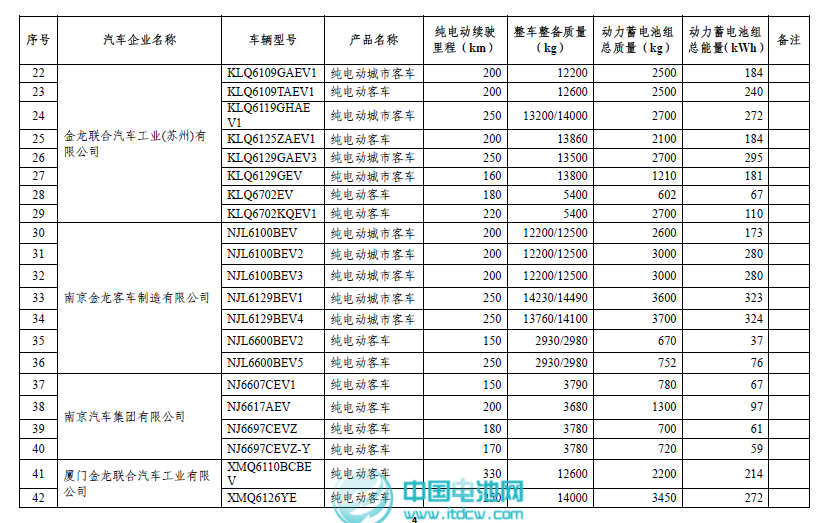 工信部和稅務(wù)總局發(fā)布第二批免征車輛購(gòu)置稅新能源車車型目錄