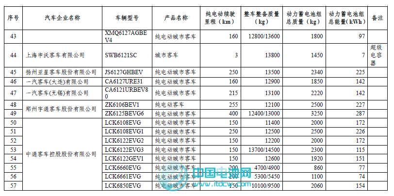 工信部和稅務(wù)總局發(fā)布第二批免征車輛購(gòu)置稅新能源車車型目錄