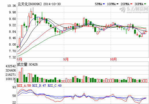 云天化1-9月實現(xiàn)虧損15.74億元 行業(yè)有望回暖？
