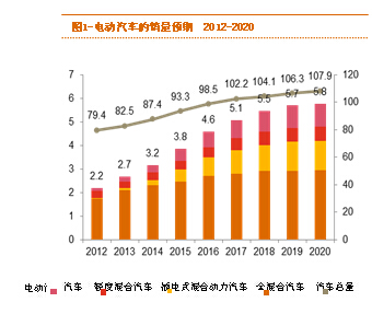 普華永道：電動(dòng)汽車的采用率將在2020年迎來觸發(fā)點(diǎn)
