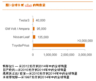 普華永道：電動汽車的采用率將在2020年迎來觸發(fā)點(diǎn)