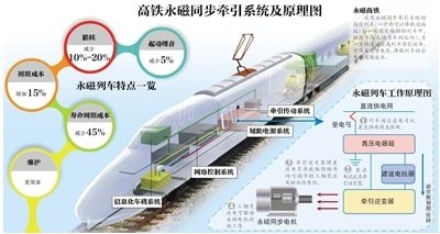 中國首輛永磁高鐵青島造 最快3年將實現商用