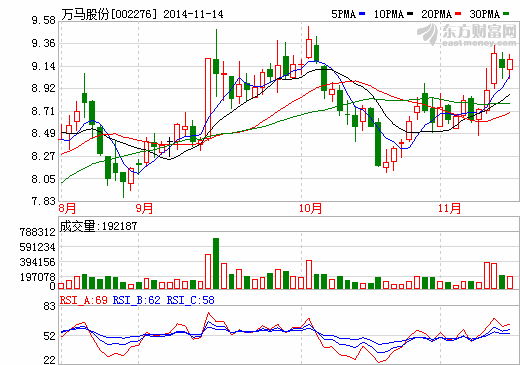 萬馬股份擬1億設立愛充網 打造綜合性電動車充電網絡