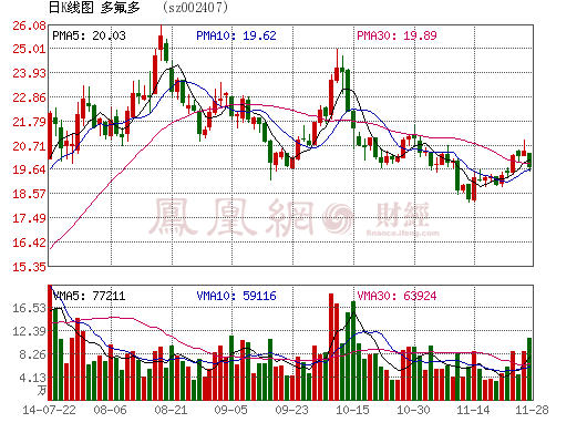 多氟多擬1000萬收購優銳聯合鋰離子電池公司9%股權 多氟多擬1000萬收購優銳聯合鋰離子電池公司9%股權