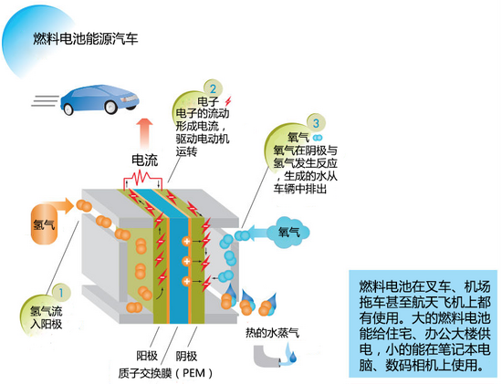 實現(xiàn)零排放 大眾集團燃料電池技術(shù)解析