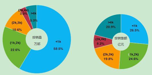 2014中國(guó)智能手機(jī)產(chǎn)業(yè)白皮書發(fā)布 智能化達(dá)92%